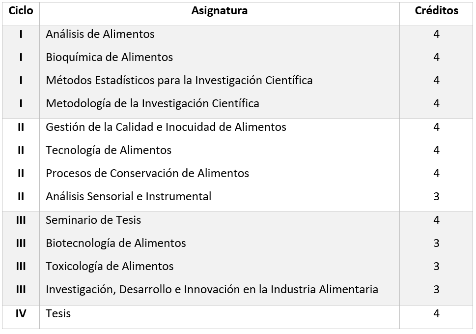 Maestría en Ciencia y Tecnología de los Alimentos